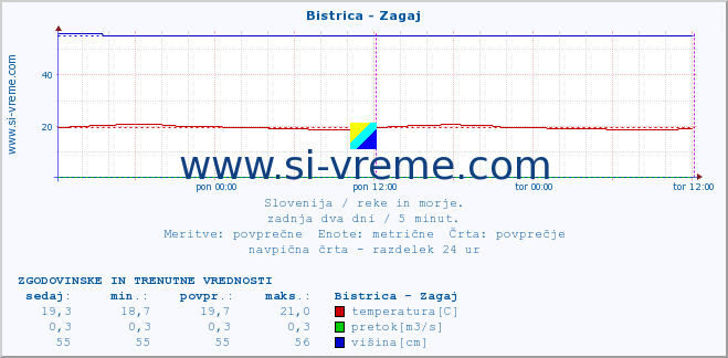 POVPREČJE :: Bistrica - Zagaj :: temperatura | pretok | višina :: zadnja dva dni / 5 minut.