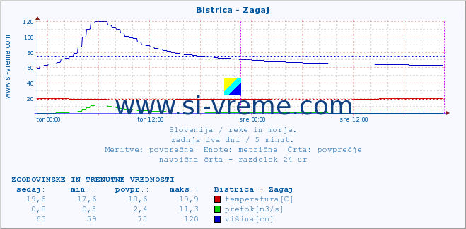 POVPREČJE :: Bistrica - Zagaj :: temperatura | pretok | višina :: zadnja dva dni / 5 minut.