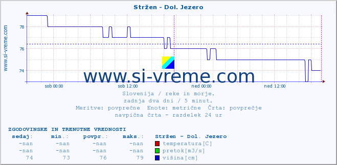 POVPREČJE :: Stržen - Dol. Jezero :: temperatura | pretok | višina :: zadnja dva dni / 5 minut.