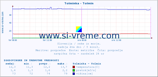 POVPREČJE :: Tolminka - Tolmin :: temperatura | pretok | višina :: zadnja dva dni / 5 minut.