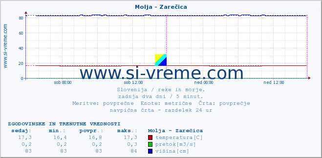 POVPREČJE :: Molja - Zarečica :: temperatura | pretok | višina :: zadnja dva dni / 5 minut.