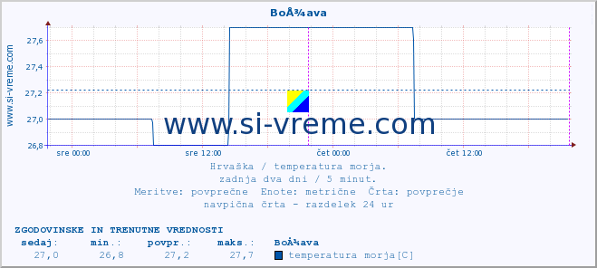 POVPREČJE :: BoÅ¾ava :: temperatura morja :: zadnja dva dni / 5 minut.