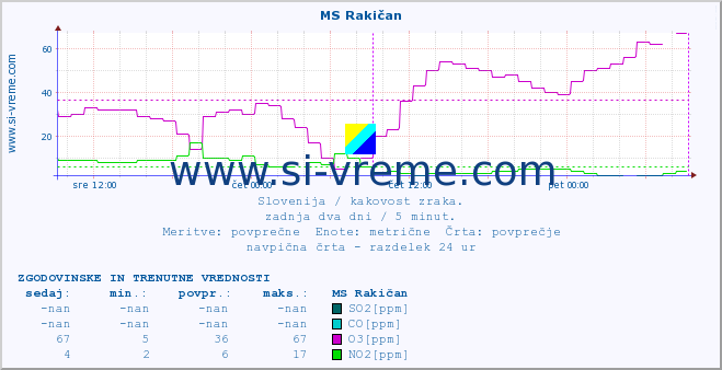 POVPREČJE :: MS Rakičan :: SO2 | CO | O3 | NO2 :: zadnja dva dni / 5 minut.