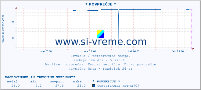 POVPREČJE :: Mljet-otvoreno more* A :: temperatura morja :: zadnja dva dni / 5 minut.