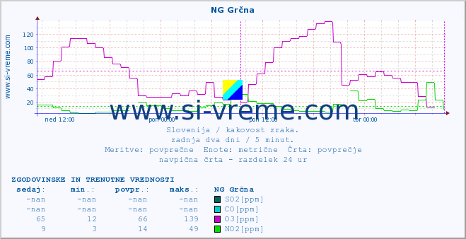 POVPREČJE :: NG Grčna :: SO2 | CO | O3 | NO2 :: zadnja dva dni / 5 minut.