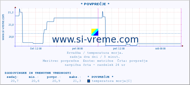 POVPREČJE :: Opatija* A :: temperatura morja :: zadnja dva dni / 5 minut.