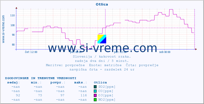 POVPREČJE :: Otlica :: SO2 | CO | O3 | NO2 :: zadnja dva dni / 5 minut.