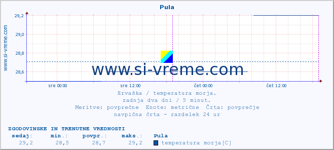 POVPREČJE :: Pula :: temperatura morja :: zadnja dva dni / 5 minut.