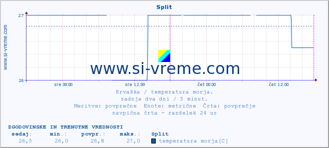 POVPREČJE :: Split :: temperatura morja :: zadnja dva dni / 5 minut.