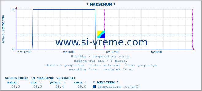 POVPREČJE :: * MAKSIMUM * :: temperatura morja :: zadnja dva dni / 5 minut.