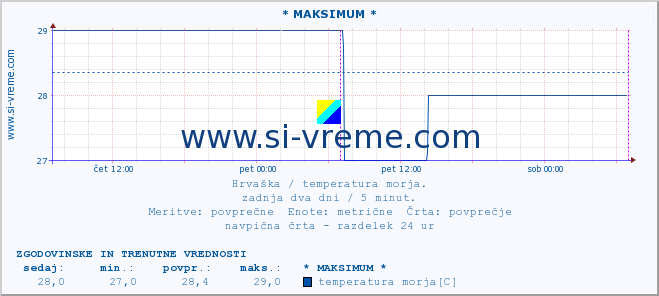 POVPREČJE :: * MAKSIMUM * :: temperatura morja :: zadnja dva dni / 5 minut.