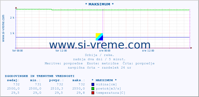 POVPREČJE :: * MAKSIMUM * :: višina | pretok | temperatura :: zadnja dva dni / 5 minut.