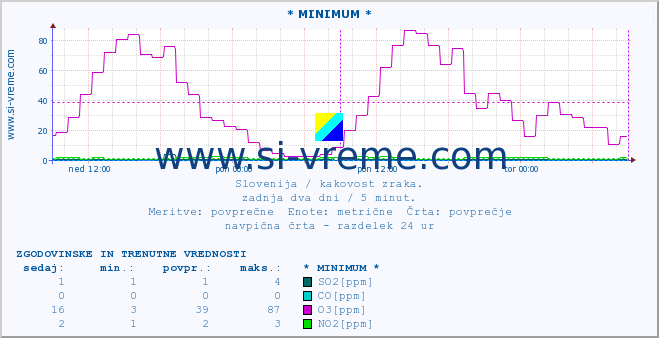 POVPREČJE :: * MINIMUM * :: SO2 | CO | O3 | NO2 :: zadnja dva dni / 5 minut.