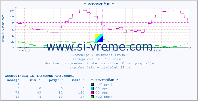 POVPREČJE :: * POVPREČJE * :: SO2 | CO | O3 | NO2 :: zadnja dva dni / 5 minut.