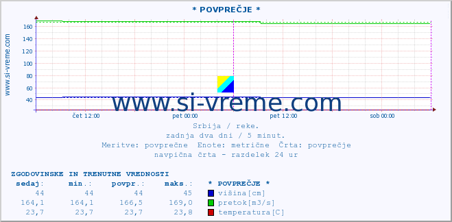 POVPREČJE :: * POVPREČJE * :: višina | pretok | temperatura :: zadnja dva dni / 5 minut.