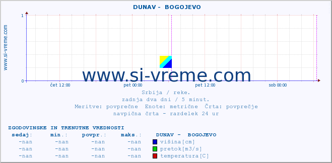 POVPREČJE ::  DUNAV -  BOGOJEVO :: višina | pretok | temperatura :: zadnja dva dni / 5 minut.