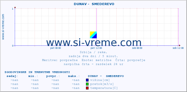 POVPREČJE ::  DUNAV -  SMEDEREVO :: višina | pretok | temperatura :: zadnja dva dni / 5 minut.