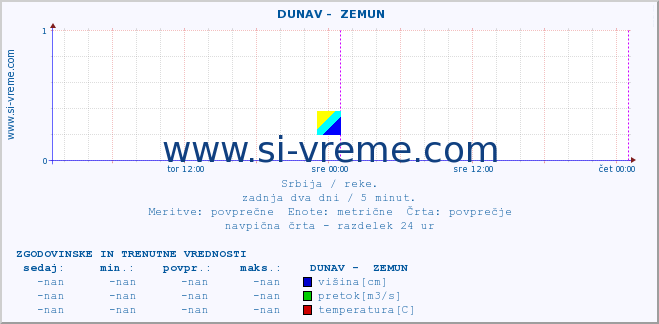 POVPREČJE ::  DUNAV -  ZEMUN :: višina | pretok | temperatura :: zadnja dva dni / 5 minut.