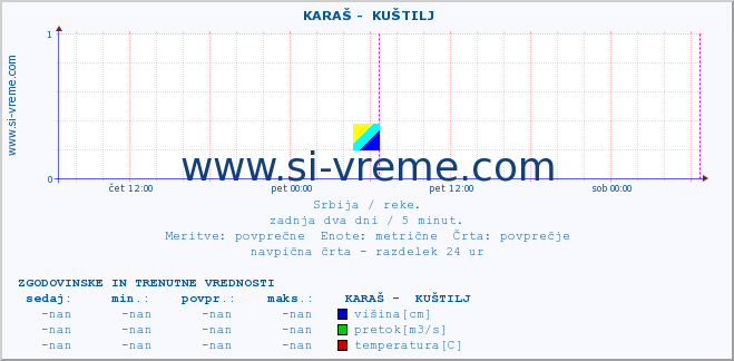 POVPREČJE ::  KARAŠ -  KUŠTILJ :: višina | pretok | temperatura :: zadnja dva dni / 5 minut.