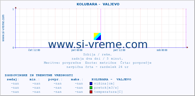 POVPREČJE ::  KOLUBARA -  VALJEVO :: višina | pretok | temperatura :: zadnja dva dni / 5 minut.