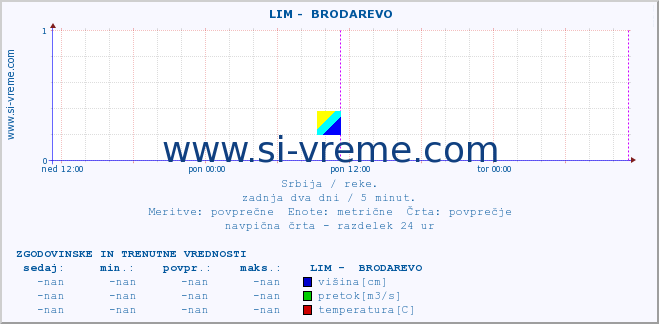 POVPREČJE ::  LIM -  BRODAREVO :: višina | pretok | temperatura :: zadnja dva dni / 5 minut.