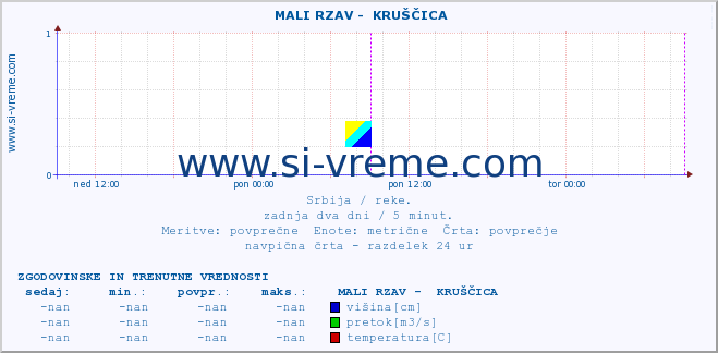 POVPREČJE ::  MALI RZAV -  KRUŠČICA :: višina | pretok | temperatura :: zadnja dva dni / 5 minut.