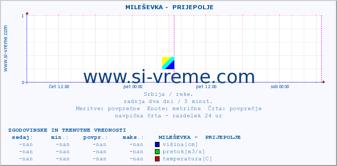 POVPREČJE ::  MILEŠEVKA -  PRIJEPOLJE :: višina | pretok | temperatura :: zadnja dva dni / 5 minut.