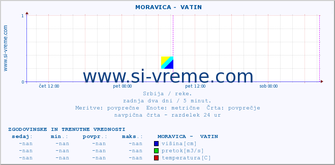 POVPREČJE ::  MORAVICA -  VATIN :: višina | pretok | temperatura :: zadnja dva dni / 5 minut.