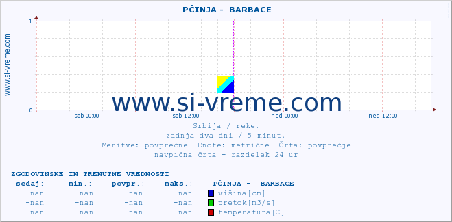 POVPREČJE ::  PČINJA -  BARBACE :: višina | pretok | temperatura :: zadnja dva dni / 5 minut.