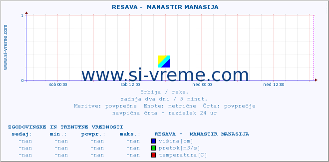 POVPREČJE ::  RESAVA -  MANASTIR MANASIJA :: višina | pretok | temperatura :: zadnja dva dni / 5 minut.