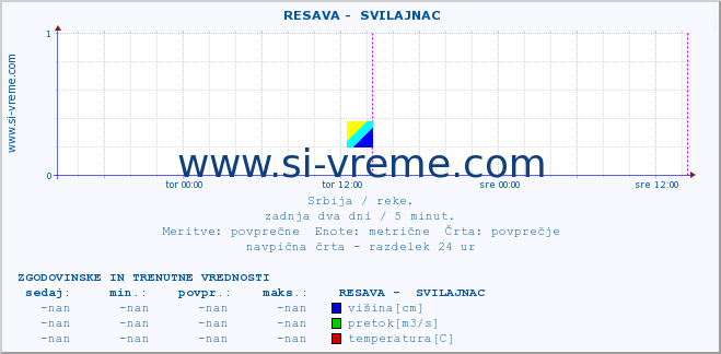 POVPREČJE ::  RESAVA -  SVILAJNAC :: višina | pretok | temperatura :: zadnja dva dni / 5 minut.