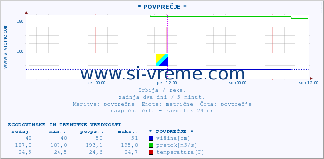 POVPREČJE ::  STUDENICA -  DEVIĆI :: višina | pretok | temperatura :: zadnja dva dni / 5 minut.