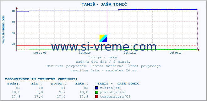 POVPREČJE ::  TAMIŠ -  JAŠA TOMIĆ :: višina | pretok | temperatura :: zadnja dva dni / 5 minut.