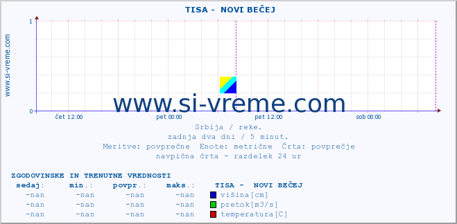 POVPREČJE ::  TISA -  NOVI BEČEJ :: višina | pretok | temperatura :: zadnja dva dni / 5 minut.