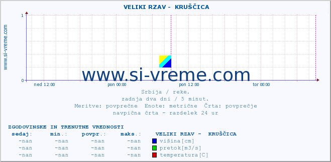 POVPREČJE ::  VELIKI RZAV -  KRUŠČICA :: višina | pretok | temperatura :: zadnja dva dni / 5 minut.