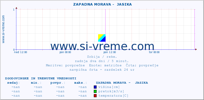 POVPREČJE ::  ZAPADNA MORAVA -  JASIKA :: višina | pretok | temperatura :: zadnja dva dni / 5 minut.