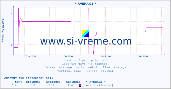  :: * AVERAGE * :: precipitation :: last two days / 5 minutes.
