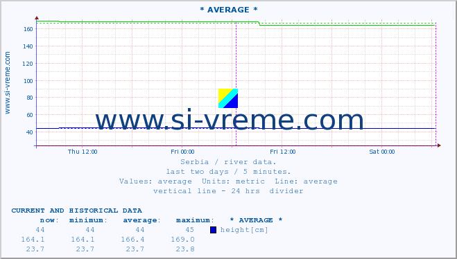  :: * AVERAGE * :: height |  |  :: last two days / 5 minutes.