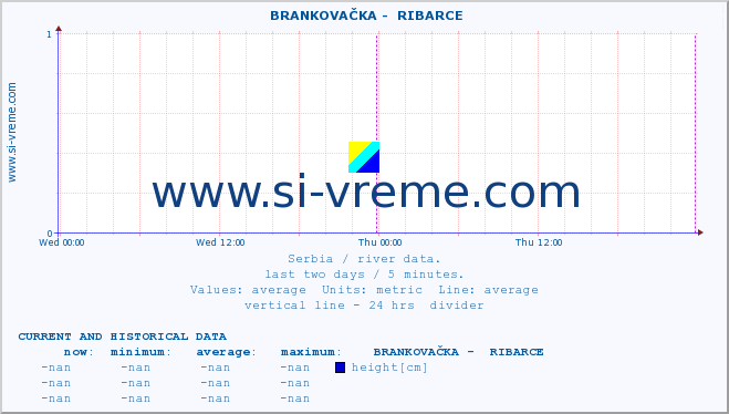  ::  BRANKOVAČKA -  RIBARCE :: height |  |  :: last two days / 5 minutes.