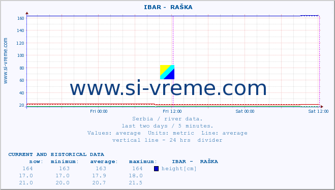  ::  IBAR -  RAŠKA :: height |  |  :: last two days / 5 minutes.