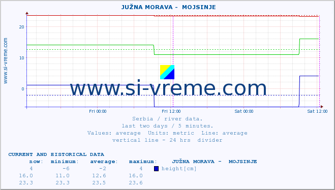  ::  JUŽNA MORAVA -  MOJSINJE :: height |  |  :: last two days / 5 minutes.