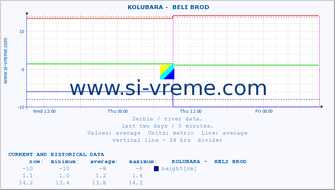  ::  KOLUBARA -  BELI BROD :: height |  |  :: last two days / 5 minutes.