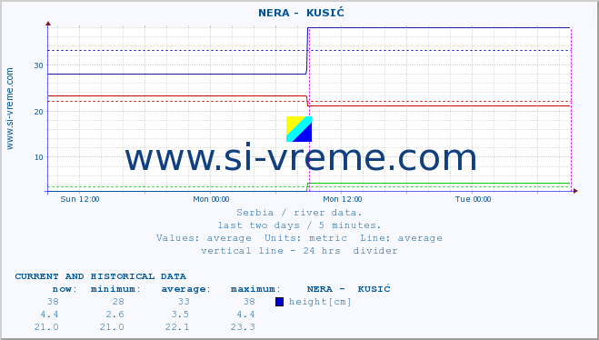  ::  NERA -  KUSIĆ :: height |  |  :: last two days / 5 minutes.