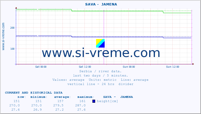  ::  SAVA -  JAMENA :: height |  |  :: last two days / 5 minutes.