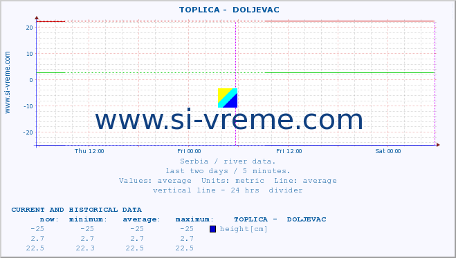  ::  TOPLICA -  DOLJEVAC :: height |  |  :: last two days / 5 minutes.