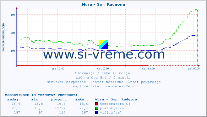 POVPREČJE :: Mura - Gor. Radgona :: temperatura | pretok | višina :: zadnja dva dni / 5 minut.