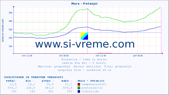 POVPREČJE :: Mura - Petanjci :: temperatura | pretok | višina :: zadnja dva dni / 5 minut.