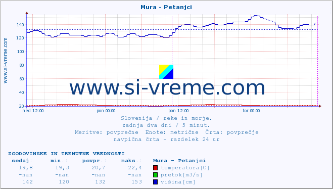 POVPREČJE :: Mura - Petanjci :: temperatura | pretok | višina :: zadnja dva dni / 5 minut.