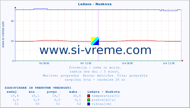 POVPREČJE :: Ledava - Nuskova :: temperatura | pretok | višina :: zadnja dva dni / 5 minut.