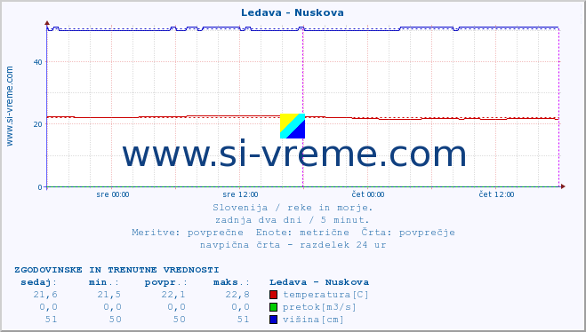 POVPREČJE :: Ledava - Nuskova :: temperatura | pretok | višina :: zadnja dva dni / 5 minut.